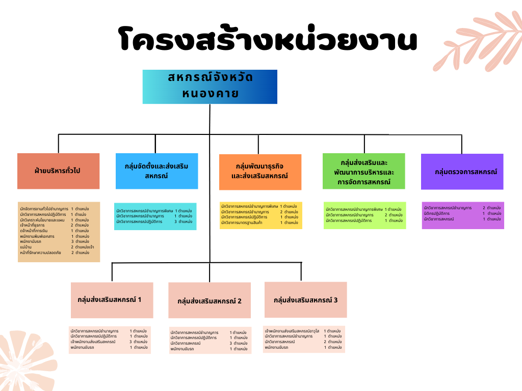 Brown Orange Modern Team Organization Structure Graph 2