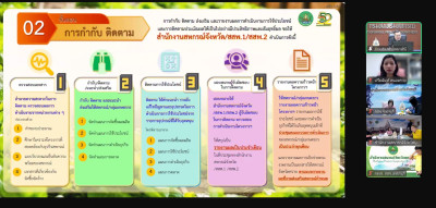 ประชุมชี้แจงโครงการของกองพัฒนาสหกรณ์ภาคการเกษตรและกลุ่มเกษตรกร ผ่านระบบ Zoom Meeting ... พารามิเตอร์รูปภาพ 1